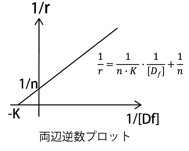 両辺逆数プロット