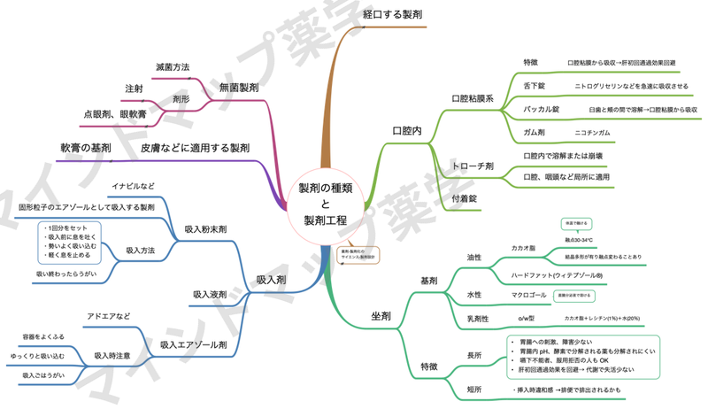 製剤の種類と製剤工程のマインドマップ