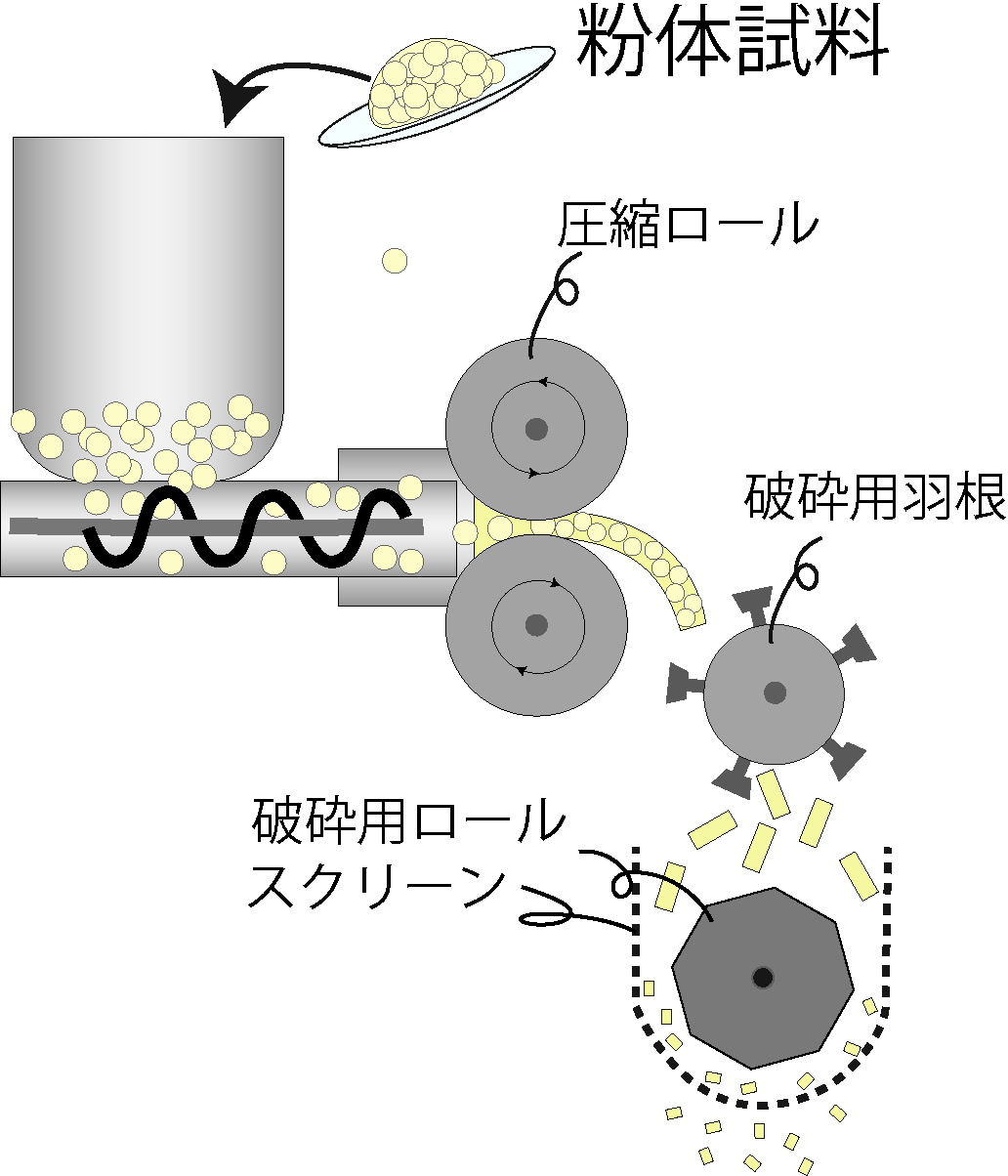 乾式破砕造粒機