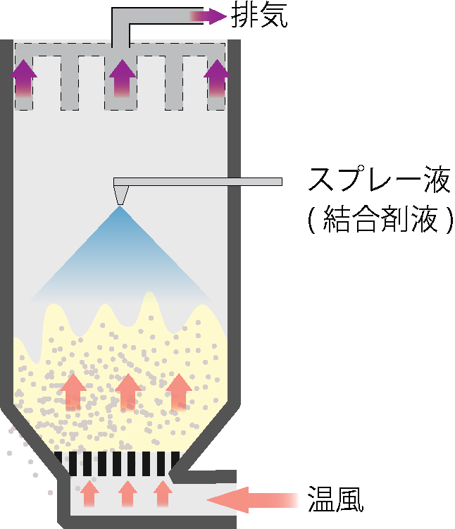 流動層造粒機
