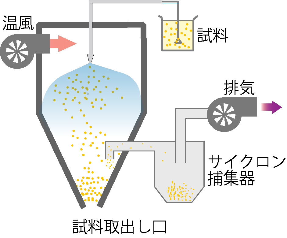 噴霧乾燥造粒機