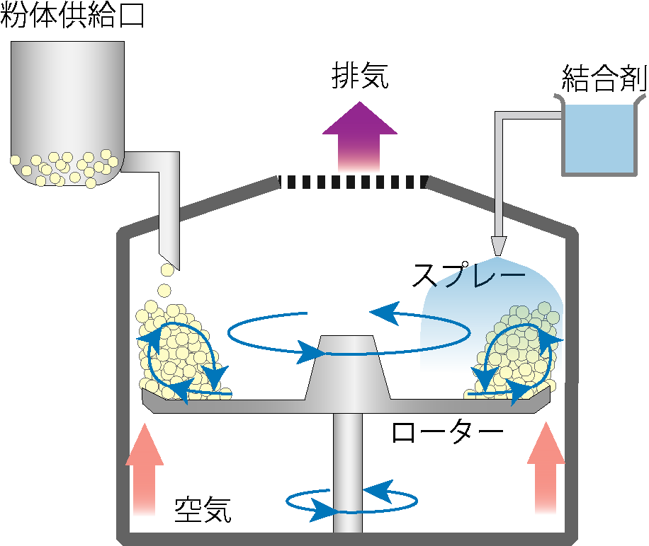 転動造粒機