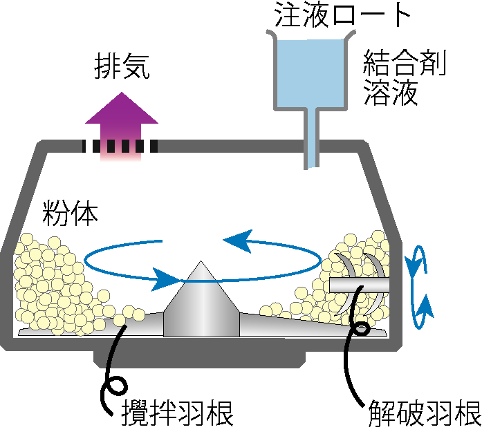 撹拌造粒機
